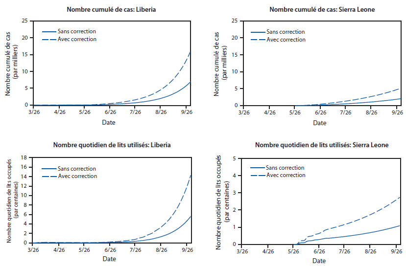 La figure illustre l’estimation du nombre de cas d’Ebola et du nombre quotidien de lits utilisés au Liberia et en Sierra Leone en 2014, avec ou sans correction pour la sous-estimation du nombre de cas rapportés, selon l’outil de modélisation EbolaResponse.
